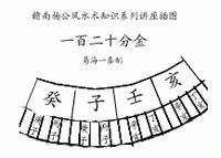 分金線|分金:概述,類別,二百四十分金,一百二十分金,用法,安葬,定穴,